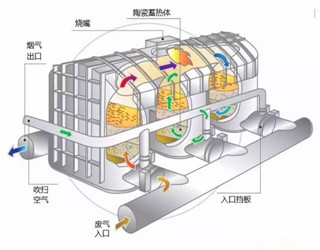 几种常见的工业废气焚烧工艺